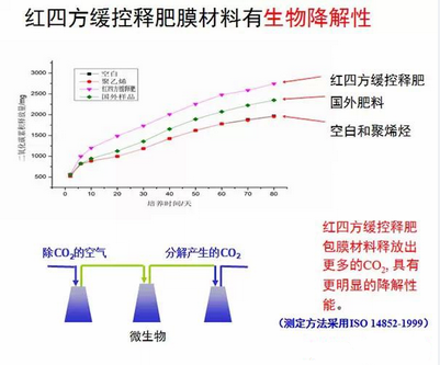 在线麻豆兔子九一缓控释包膜具有生物降解性